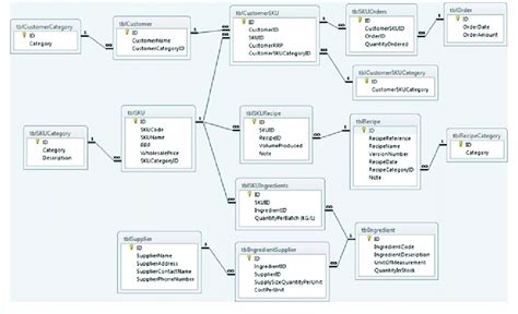 Conceptual data model. | Download Scientific Diagram