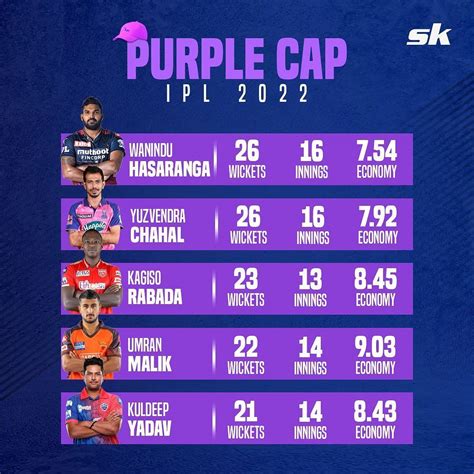 IPL 2022 Purple Cap List: Most Wickets in IPL