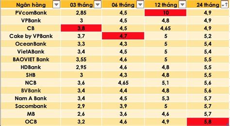 Lãi suất ngân hàng hôm nay 6.3: Lãi suất đi xuống, chứng khoán đi lên