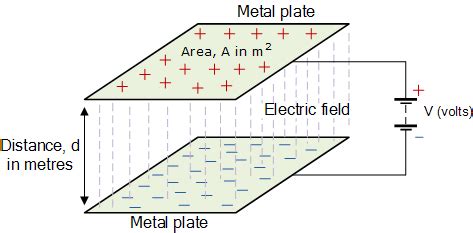 Capacitor - Types of Capacitors, Capacitance and Dielectrics, Examples