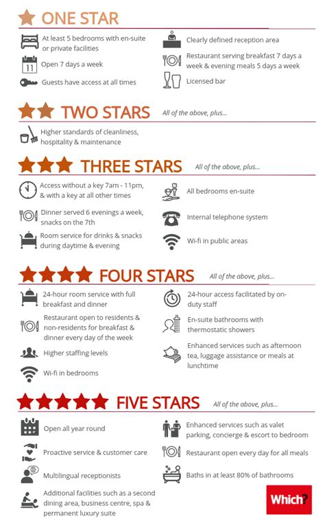 Hotel star ratings explained - Which? | Hotel management, Hotel marketing, Hotel floor plan