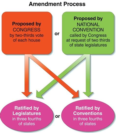 Chapter 9 - The Amendment Process Diagram | Quizlet