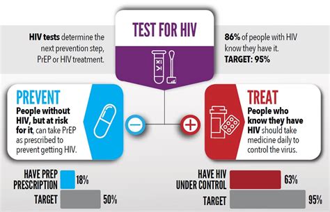 HIV Testing, Treatment, & Prevention Statistics Continue to Underwhelm ...