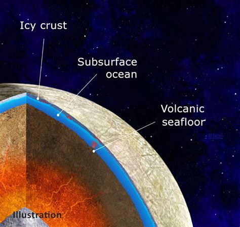 Jupiter's Moon Europa May Have an Interior Hot Enough to Fuel Seafloor ...