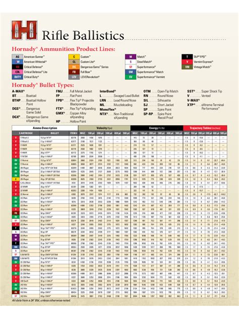 Standard Ballistics Chart - Edit, Fill, Sign Online | Handypdf