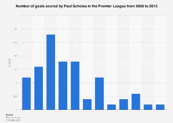 Number of goals scored by Paul Scholes in the Premier League 2013 ...