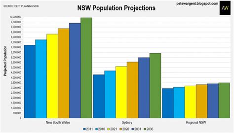 Sydney population projections revised up