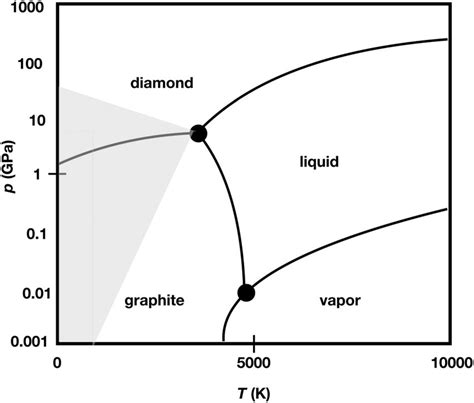 Schematic phase diagram of carbon after data from figure 4 in [4]. The... | Download Scientific ...