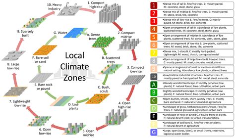 Environmental Sciences Proceedings | Free Full-Text | Local Climate Zones (LCZs) and Urban ...