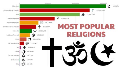 Most Popular Religions - 1945/2022 - YouTube