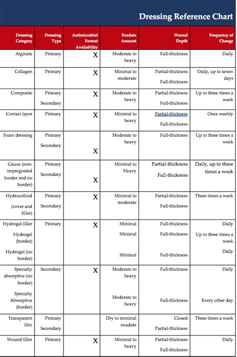 Wound Identification And Dressing Selection Chart Department Of | My ...