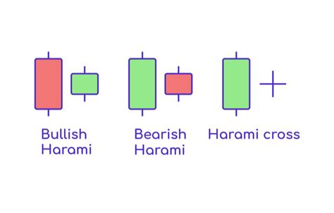 What is a Bullish Harami? | Investment U