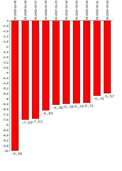 QUALCOMM (QCOM) Stock 10 Year History & Return