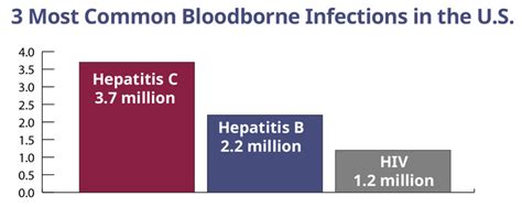 A Guide to Common Bloodborne Diseases | ID Care Infectious Disease Experts