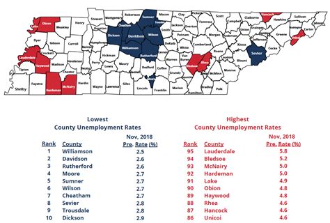 Unemployment Rates Drop In Every Tennessee County