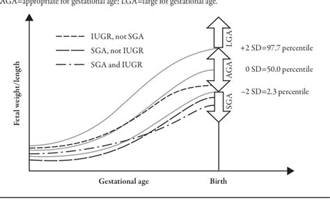 Small For Gestational Age