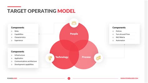 Target Operating Model Template | PowerSlides™