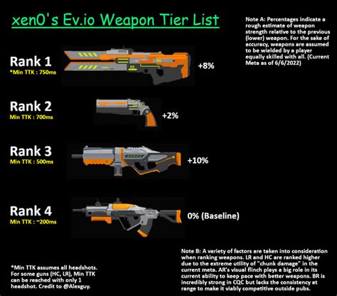 Starter Weapons Tier List (as of 6/6/2022) : r/eviogame