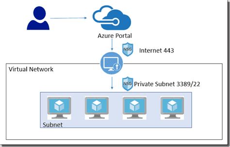 Bastion in azure - Wasanalysis