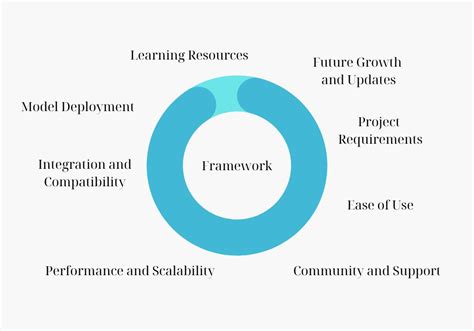 Exploring ML Frameworks for Software Developers