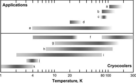 Comparison of temperature requirements of cryogenic applications with ...