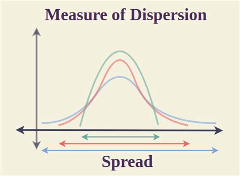 Measures of Dispersion | Definition, Types, Formula and Examples