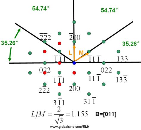 Standard indexed diffraction patterns for fcc crystals