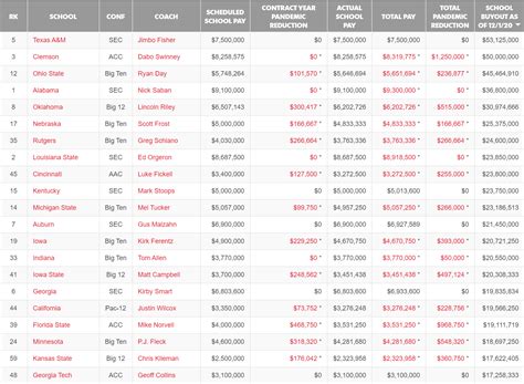 USA Today Coach Salary Database