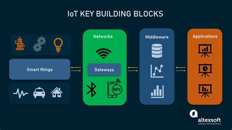 Internet of Things (IoT) Architecture: Key Layers and Compon