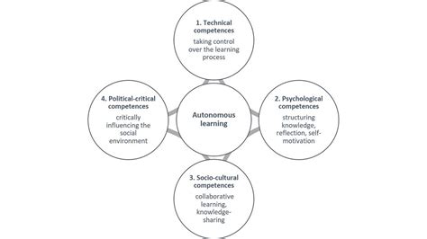 Figure 1. Examples of competences under autonomous learning spheres