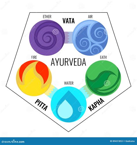 Ayurveda Vector Elements and Doshas Icons in Infographics. Stock Vector - Illustration of icon ...