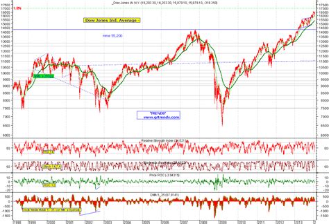 Dow Jones Ind. Average - International indices - daily charts (4 of 14)