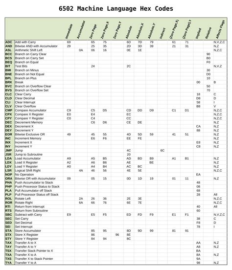 6502 Machine Language Tables and Aids