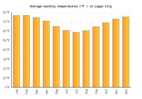 Logan City Weather averages & monthly Temperatures | Australia | Weather-2-Visit