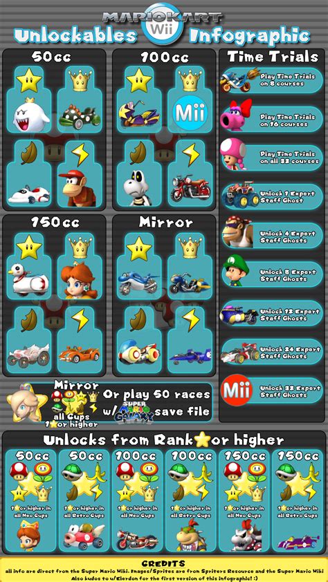 A Month ago u/Elerdon shared a fantastic infographic about Mario Kart ...