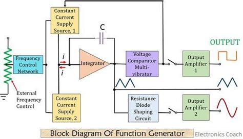 What is Function Generator? Definition, block diagram and working - Electronics Coach