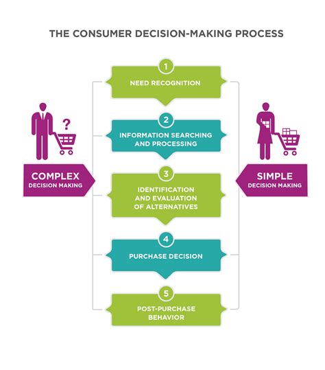 Reading: Buying-Process Stages | Principles of Marketing