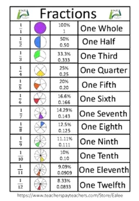 Printable Fraction Chart