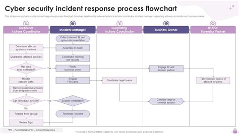 Workflow Based Security Incident Management☀️ Bem-vindo ao universo das ...