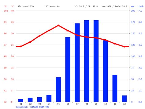 Vijayawada climate: Average Temperature, weather by month, Vijayawada weather averages - Climate ...