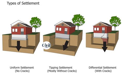 What Is Foundation Settlement? Types, Causes And Prevention ...