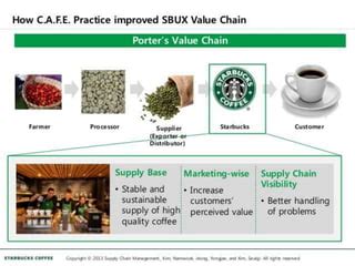 Supply Chain Management At Starbucks | PPT