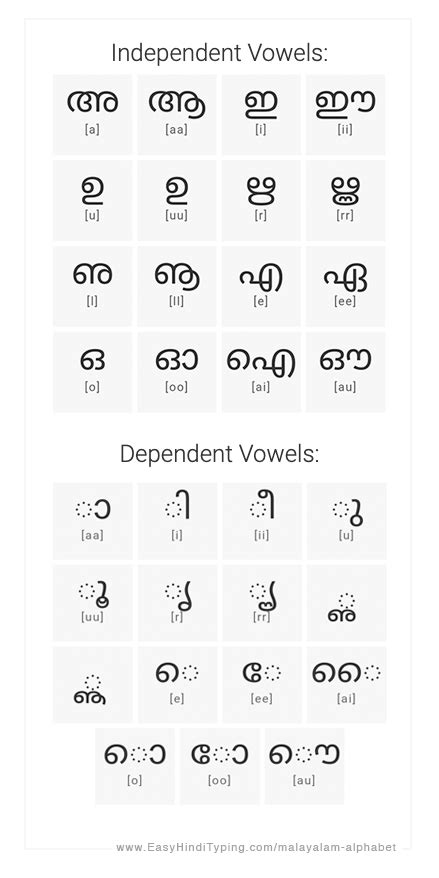 Learn Malayalam Alphabets Through Tamil - Photos Alphabet Collections