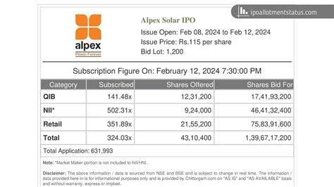 Alpex Solar IPO Subscription Status: Live Update