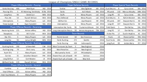 Single Game Records - league of champions