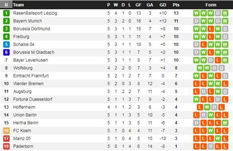 Rekap Hasil dan Klasemen Liga Jerman Pekan ke-5: Kejutan Leipzig ...