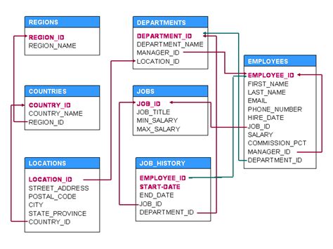 employee and department table queries in sql