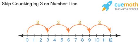 Skip Counting by 3 - Chart, Number Line, Examples