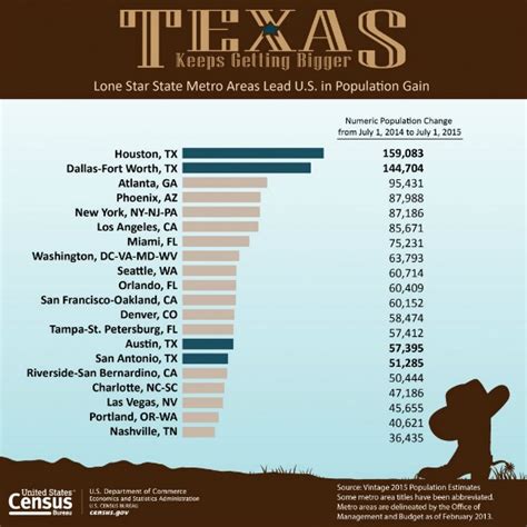 Houston Leads the Nation in Population Growth — Again – Houston Public ...