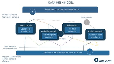 Data mesh concept and principles | AltexSoft